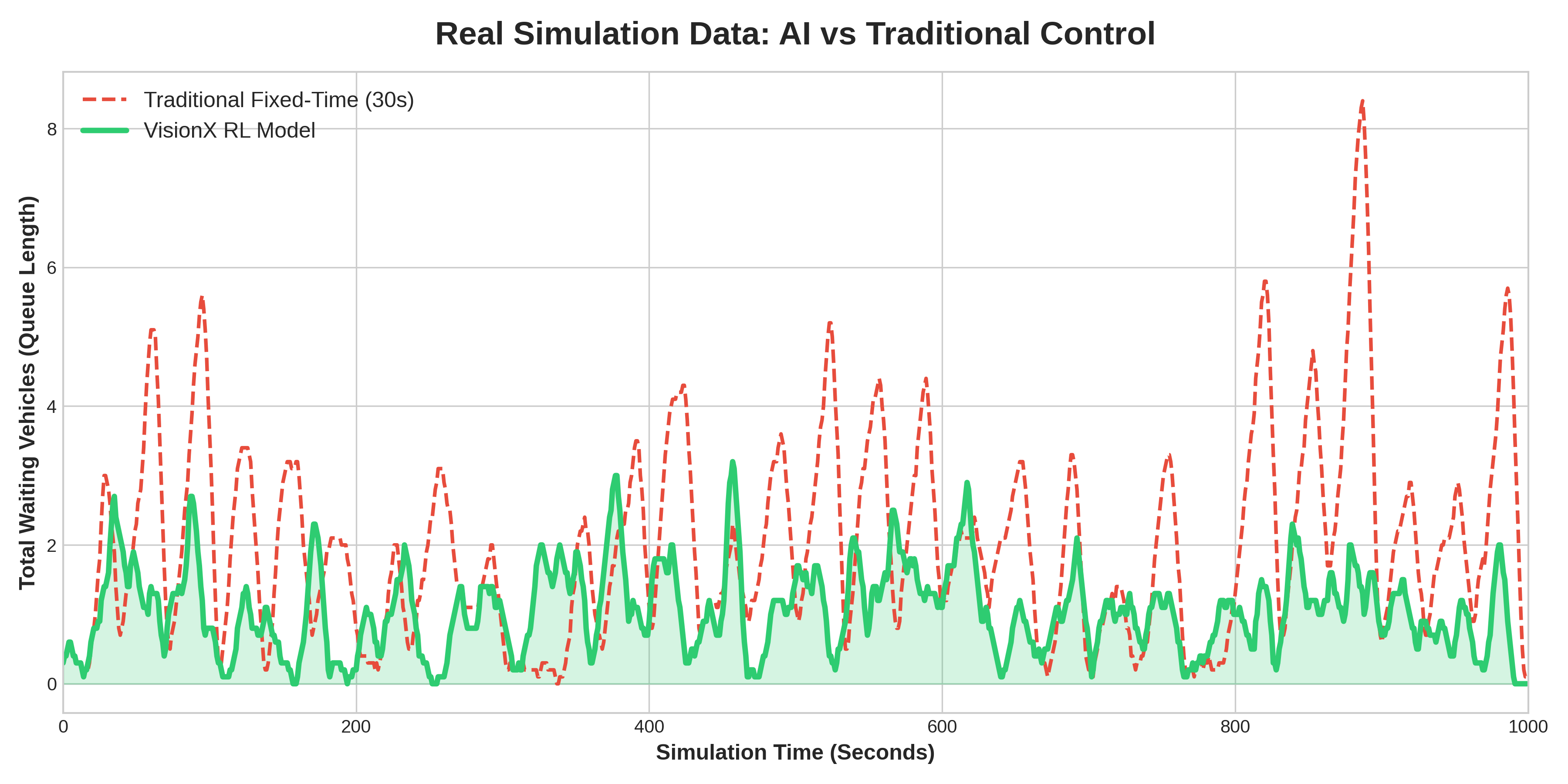 Comparation between Traditional signal timing and RL timing